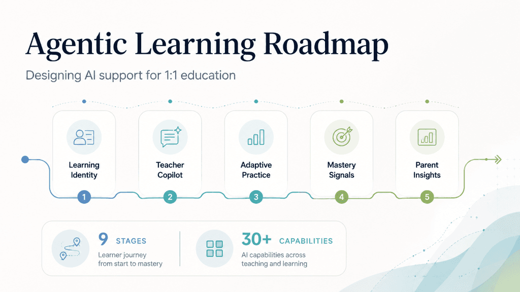Designing an Agentic Learning System for 1:1 Education