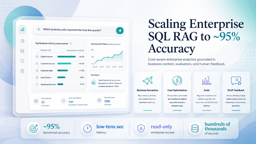 Scaling Enterprise SQL RAG to ~95% Accuracy